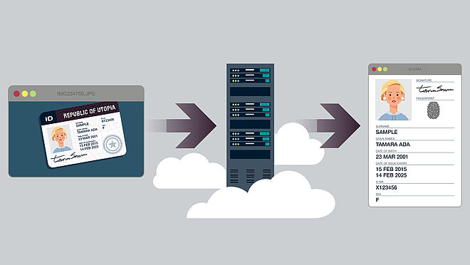 Remote ID checks and automated data capturing solutions Graphical image showing, from left to right, an ID card, an office building and a data sheet with the personal data extracted from the ID card on the left
